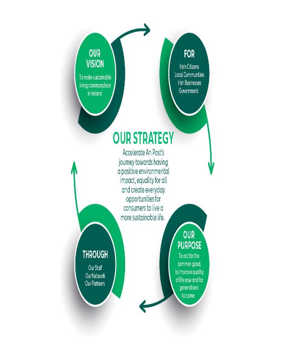 Our strategy & purpose is to make a sustainable living commonplace in Ireland through our staff, network & partners. We aim to improve quality of life for now & generations to come.