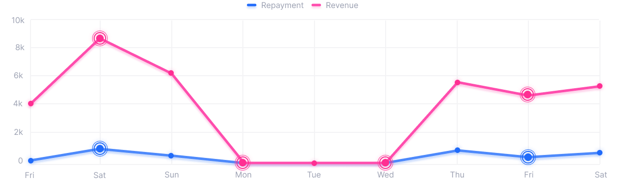 revenue and repayments graph