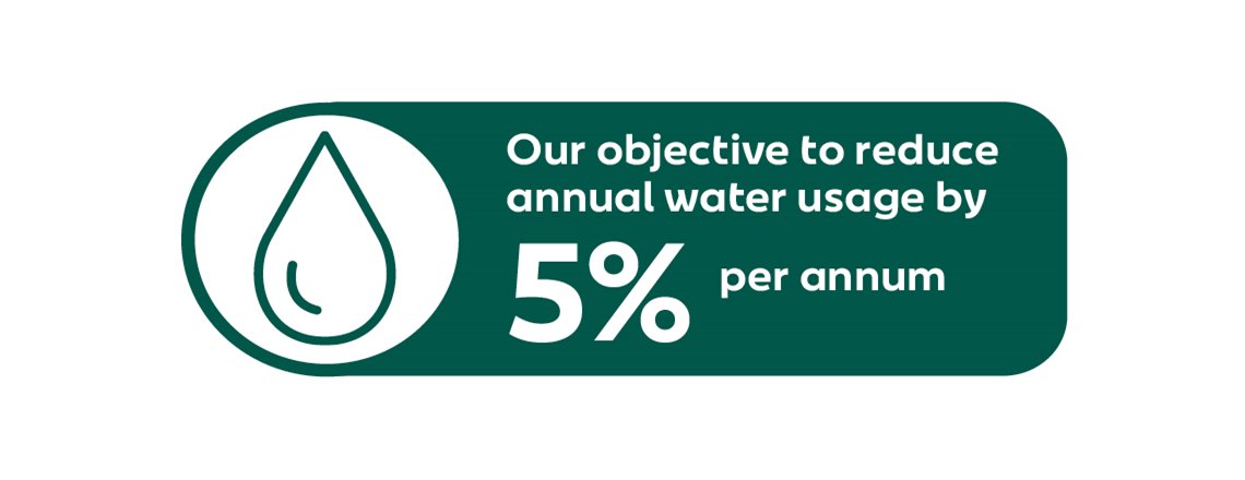 Annual water usage down by 56%